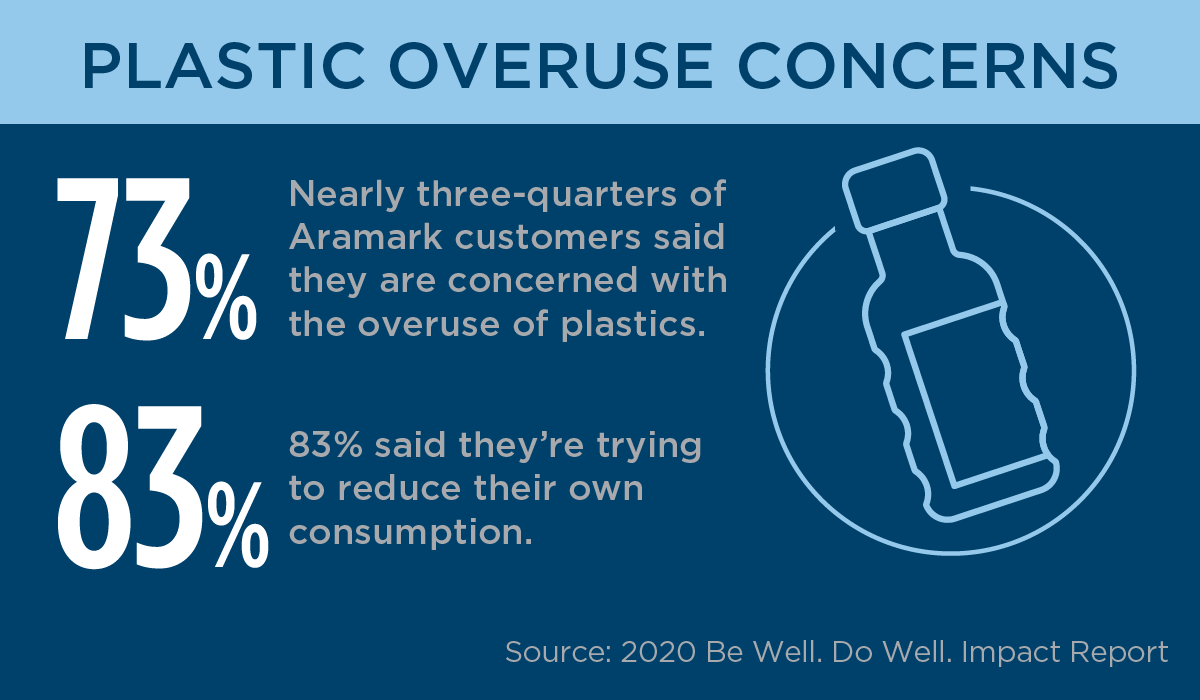 https://www.aramark.com/content/dam/aramark/en/insights-stories/blog/Oceans%20Plastic%201200x700.png