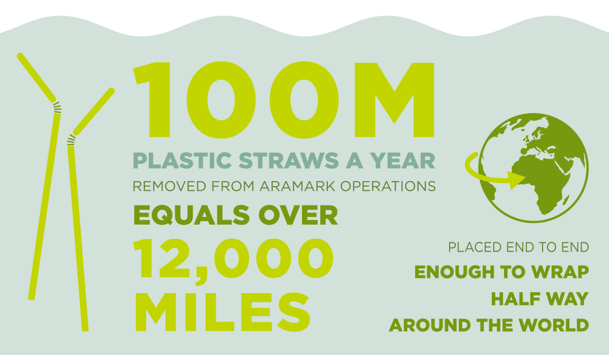 Turning the Tide on Single-Use Plastics - Aramark